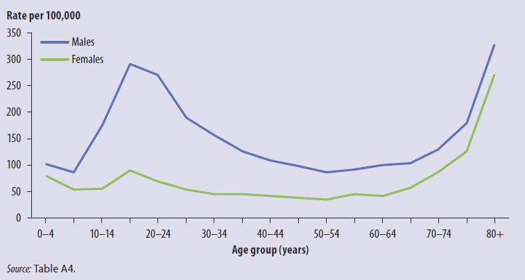 TBI rates by age group