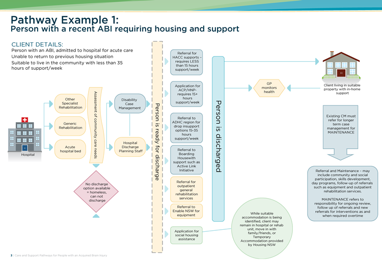 Pathways Example 1